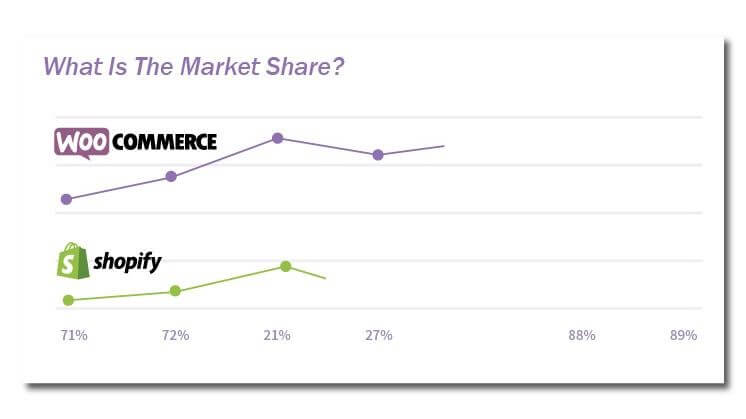 Market Share between woocommerce and shopify