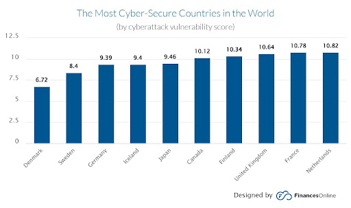 cyber security in countries