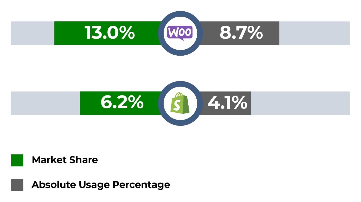 Shopify vs WooCommerce Stats