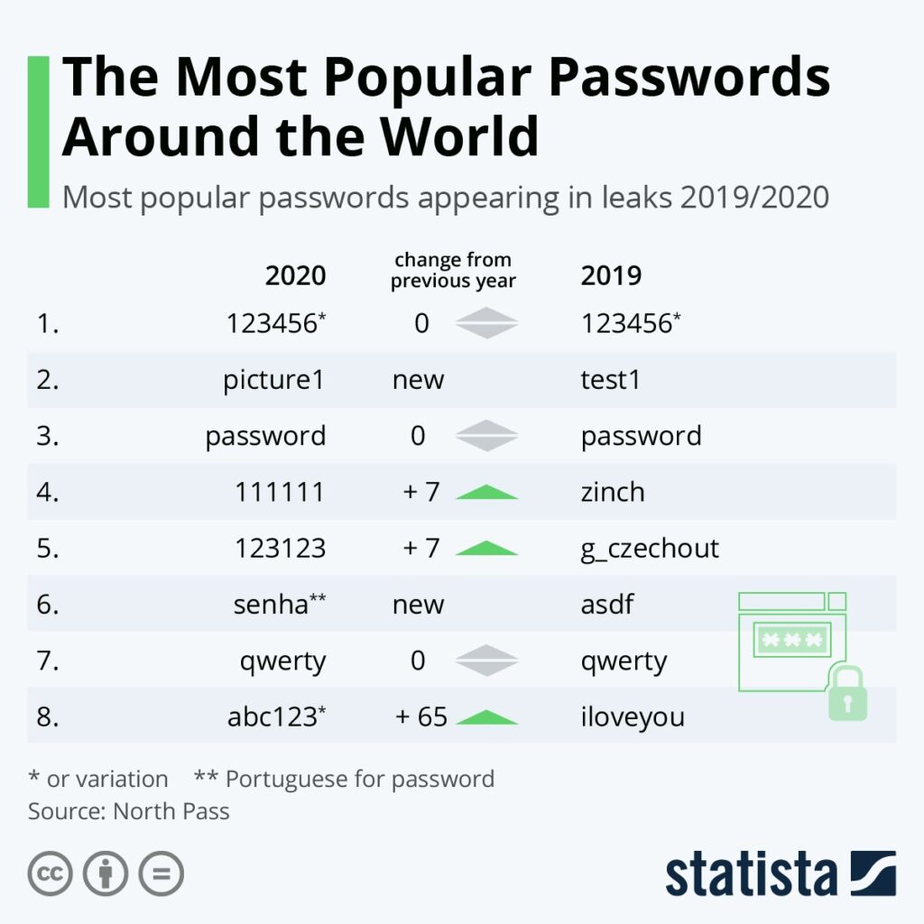 most common passwords in 2020