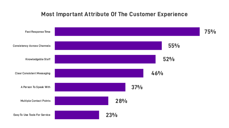 Most Important Attribute Of The Customer Experience