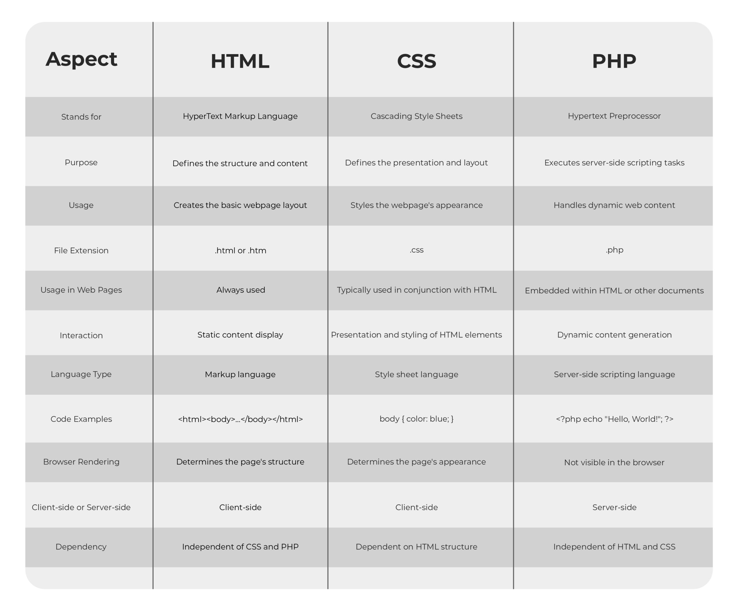 HTML, CSS, PHP