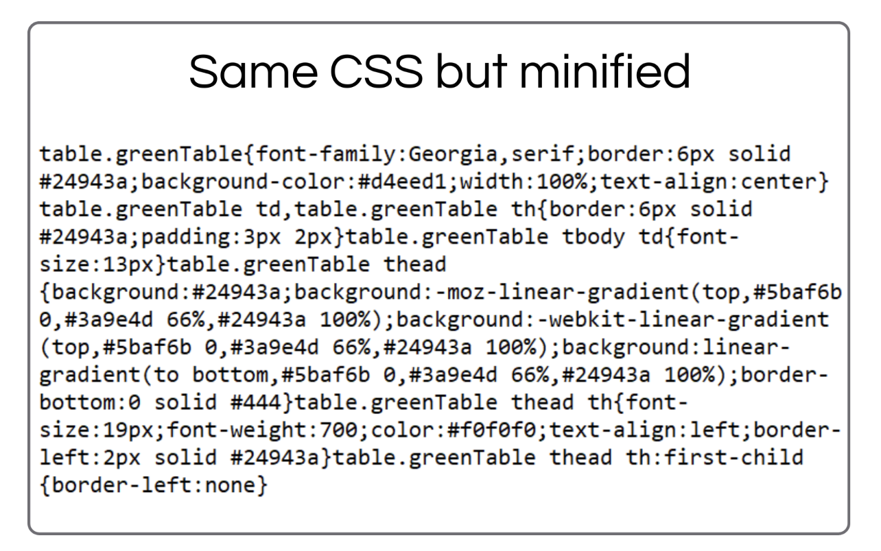 Same CSS but minified