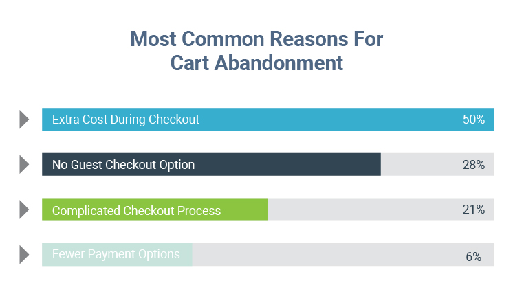 instant-checkout-blogs_Most-Common-Reasons-For