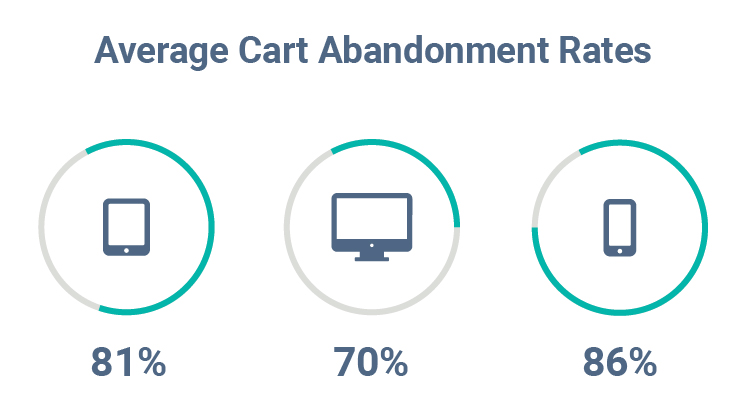 instant-checkout-blogs_average-cart-abandonment-rates