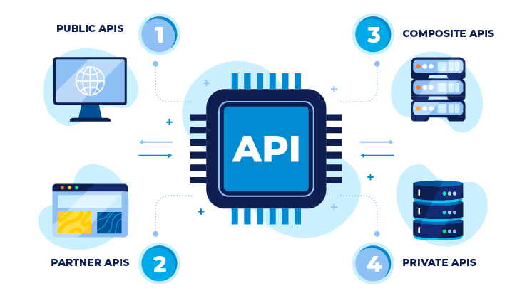 Various Types of APIs