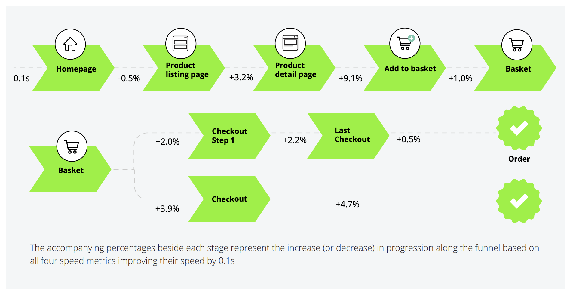 Progression along the funnel based on 0.1s speed improvement