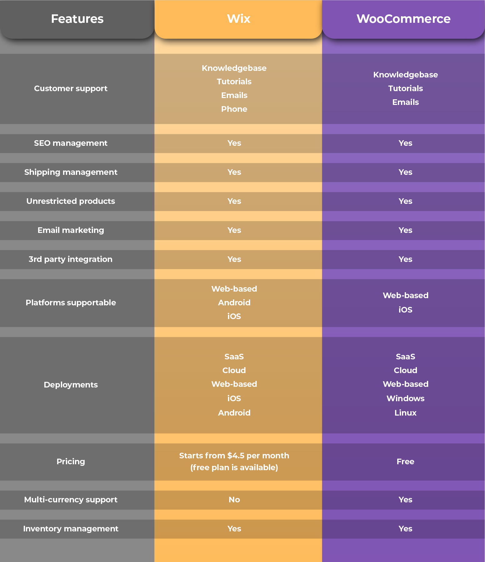 wp-experts-blogs_WooCommerce vs WIX – Snapshot Comparison