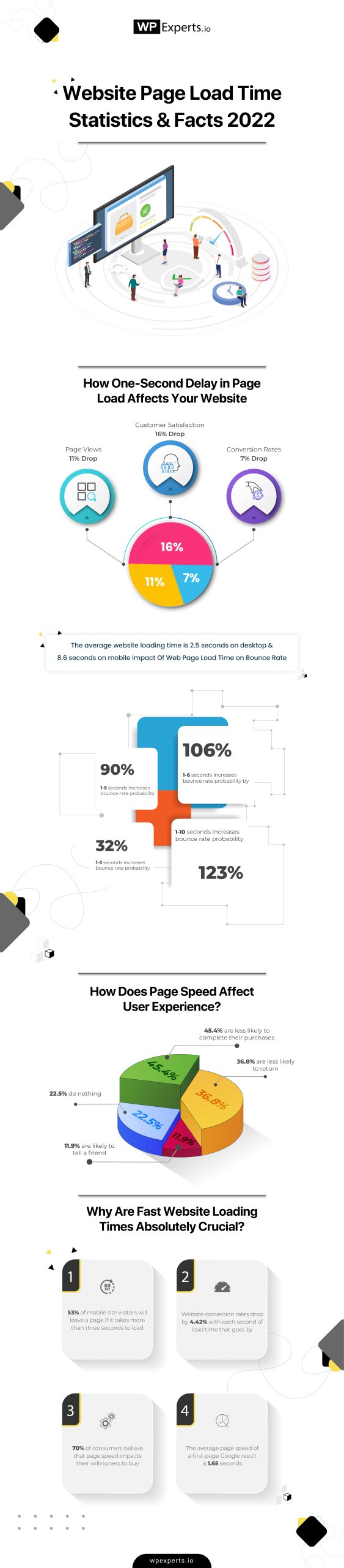 Website Page Load Time Statistics